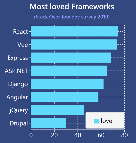 Les sondages démontrent que React est la technologie la plus appréciée des développeurs.