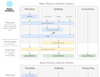 React Lifecycle methods